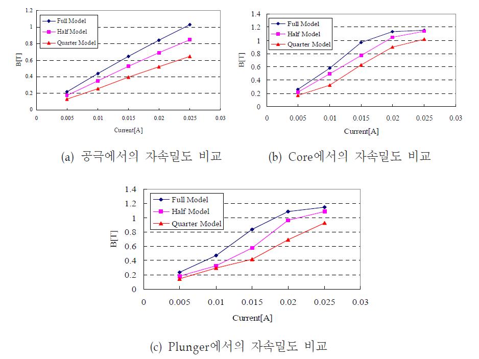 공극, Core 그리고 Plunger에서의 자속밀도 비교