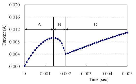 시간-전류 특성 곡선