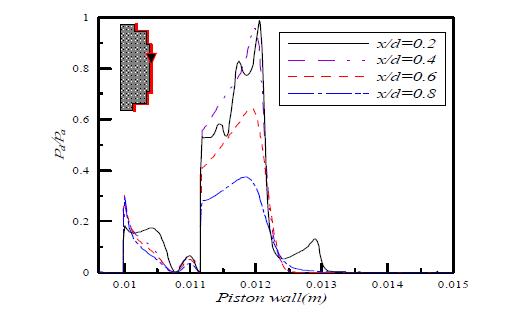 Dynimic pressure distributions along the poppet