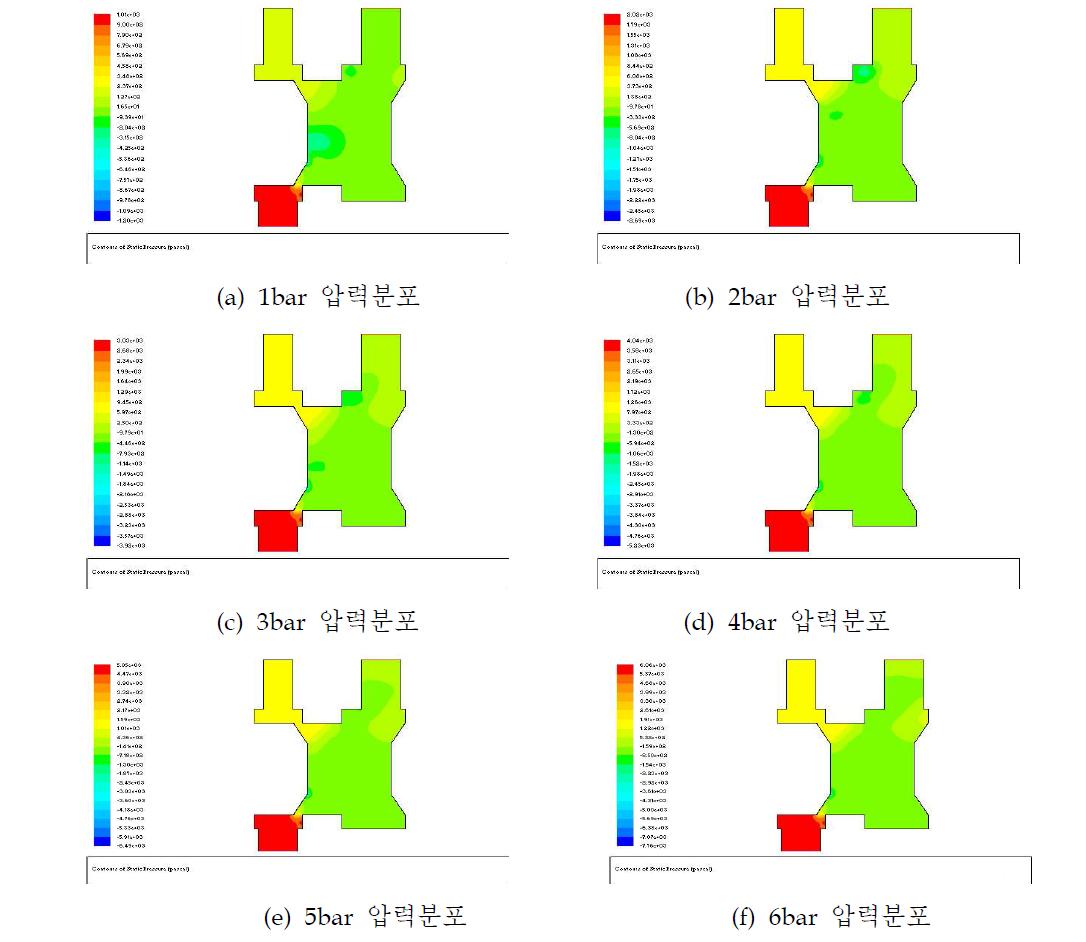 spool 유동장 내부의 압력분포