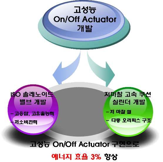 CAES 시스템에서의 고성능 On/Off Actuator 구현 효과