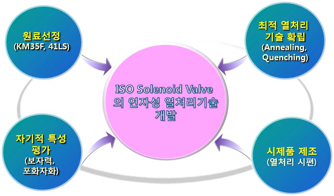 기존소재를 이용한 ISO solenoid valve 연자성재료 선정