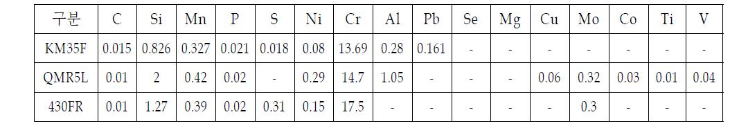 KM35F, QMR5L, 430FR 연자성재료의 화학적 조성