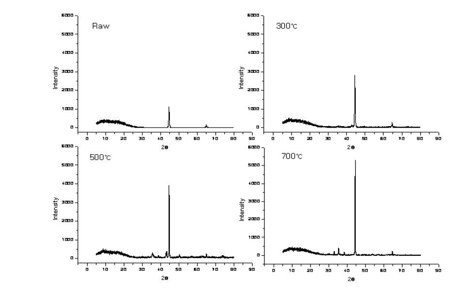 Annealing 온도에 따른 XRD 패턴의 변화