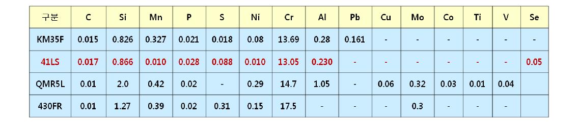 KM35F, QMR5L, 430FR 및 41LS 연자성재료의 화학적 조성 비교