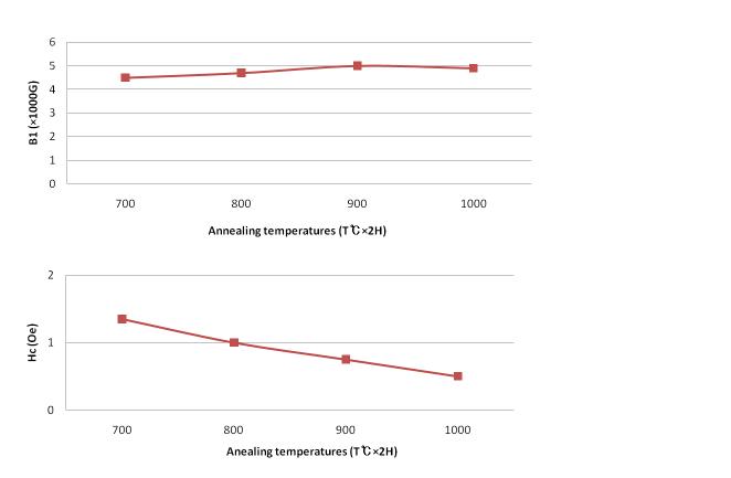 Annealing 온도에 따른 포화자화 및 보자력의 변화