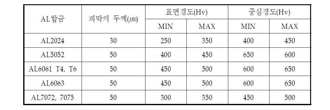 알루미늄 합금의 경도
