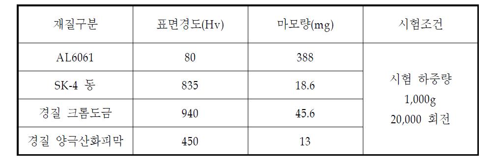 재질에 따른 표면경도와 마모량