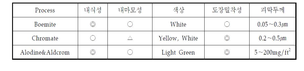 공정에 따른 특성