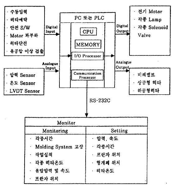 Molding Process Control System의 Block Diagram
