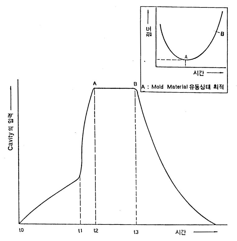 최적 몰딩조건 Graph