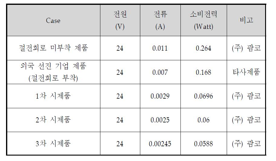 절전회로 시험