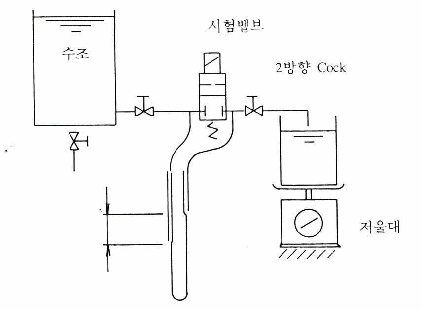 유출능력시험 측정회로(관련규격KS B 6356)