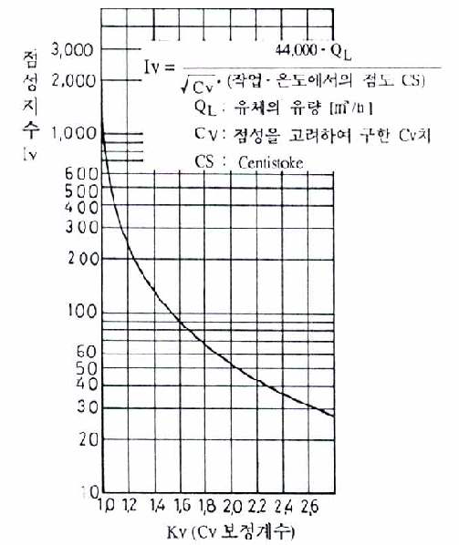 보정계수 Kv