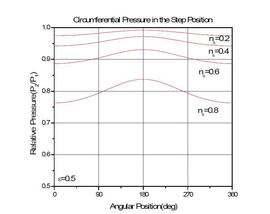 Circumferential pressure distribution in the step position(  )