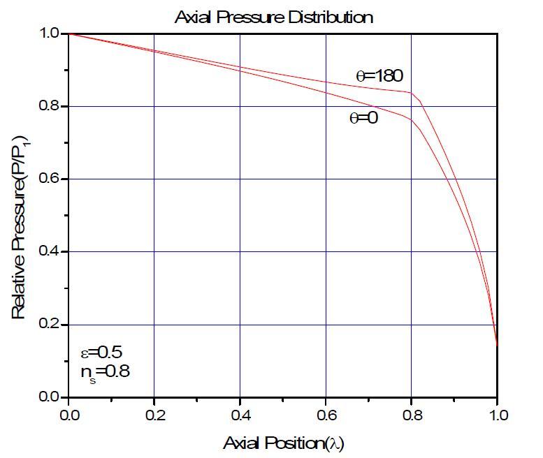 Axial pressure distribution(   ,   )