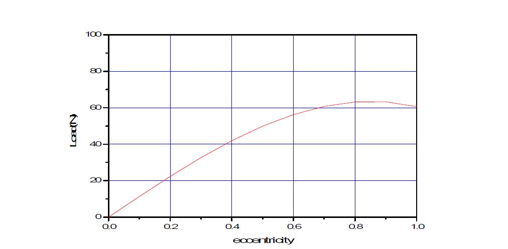 load-eccentricity curve(   )
