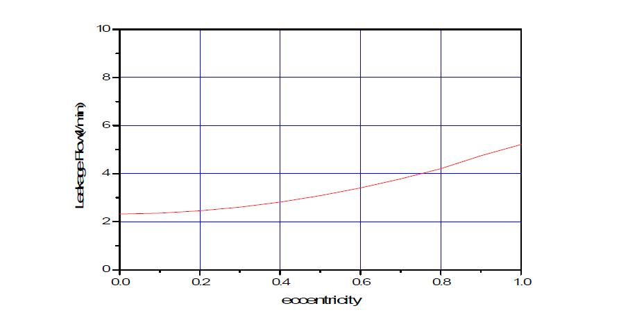 leakage-eccentricity curve(   )