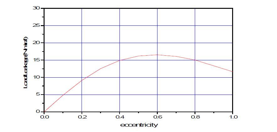 load/leakage-eccentricity curve(   )