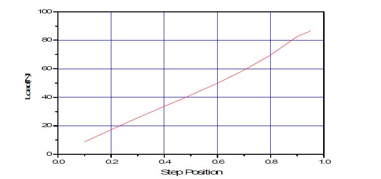load-step position curve(   )