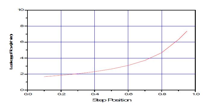 leakage-step position curve(   )