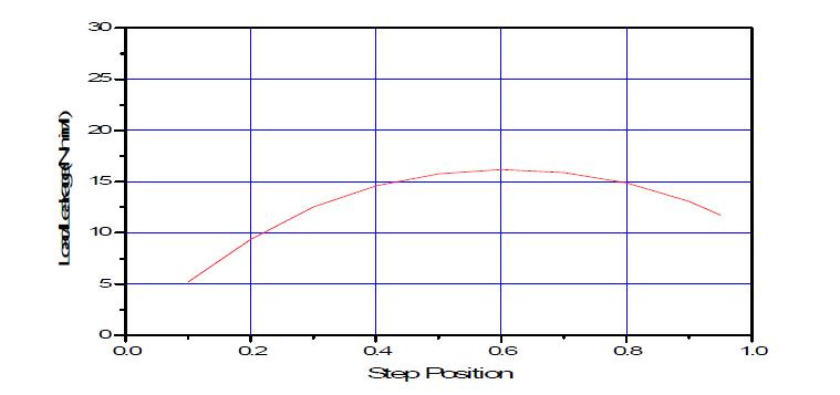 load/leakage-step position curve(   )