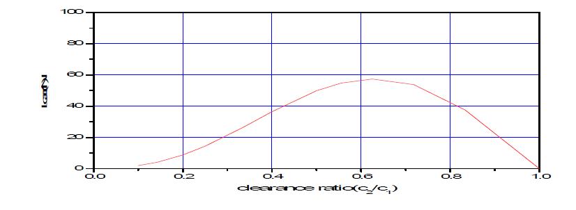 load-clearance ratio curve(   ,   )
