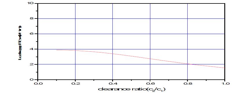 leakage-clearance ratio curve(   ,   )