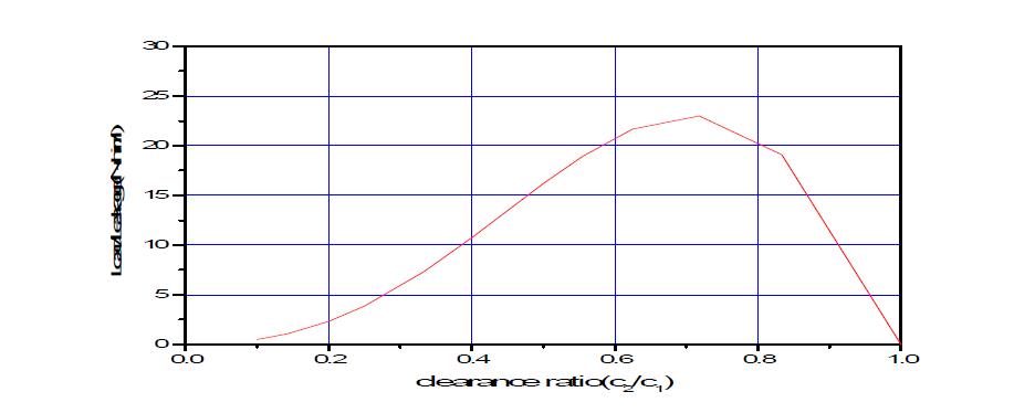 load/leakage-clearance ratio curve(   ,   )