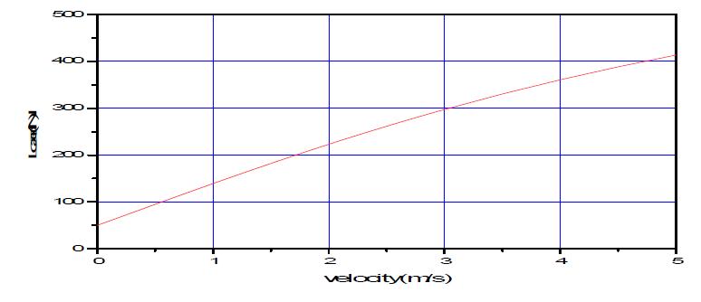 load-velocity curve(   ,  )