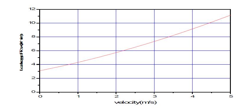 leakage-velocity curve(   ,  )