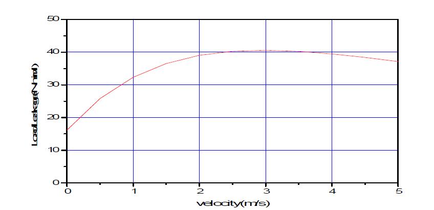 load/leakage-velocity curve(   ,  )