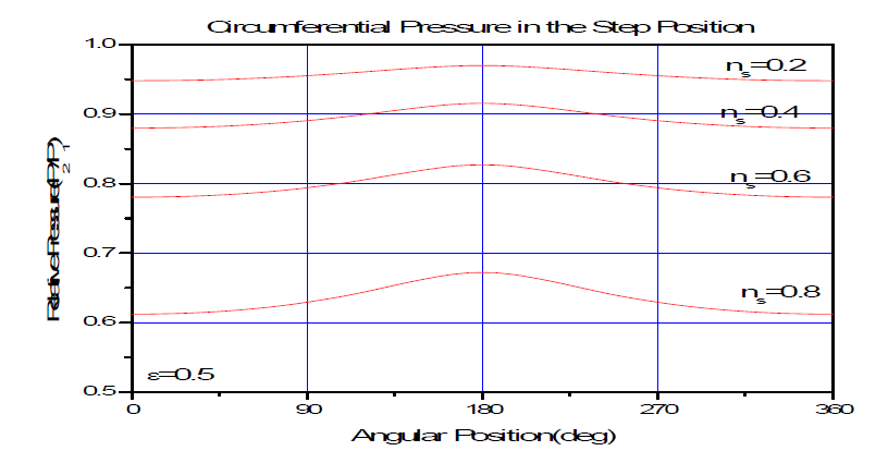 Circumferential pressure distribution in the step position(  )