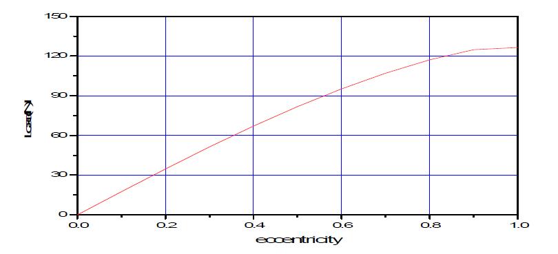 load-eccentricity curve(  )
