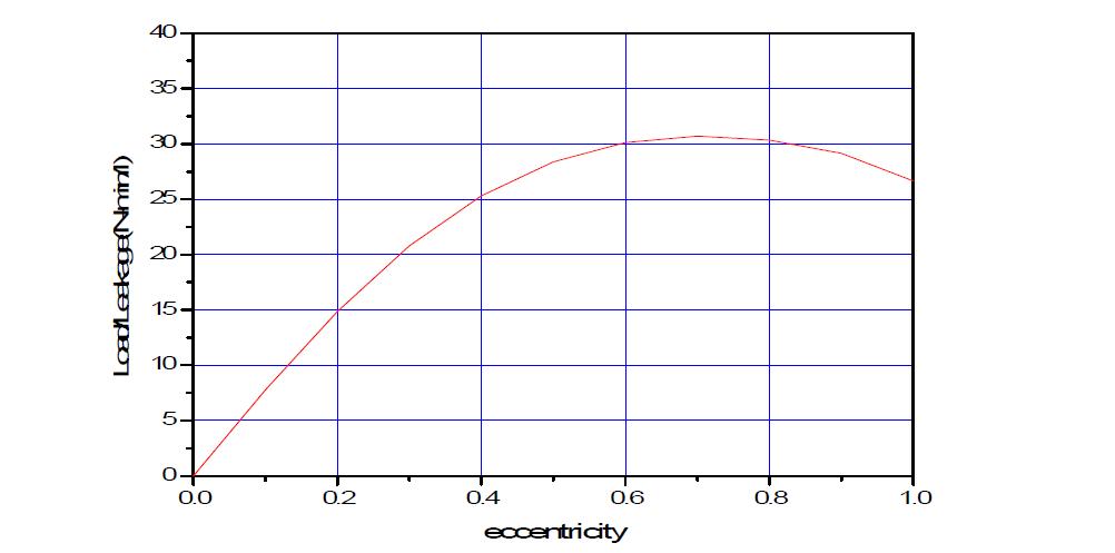 load/leakage-eccentricity curve(  )