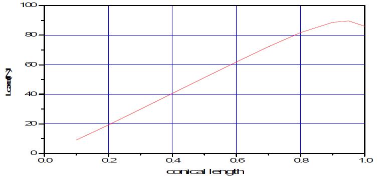 load-step position curve(   )