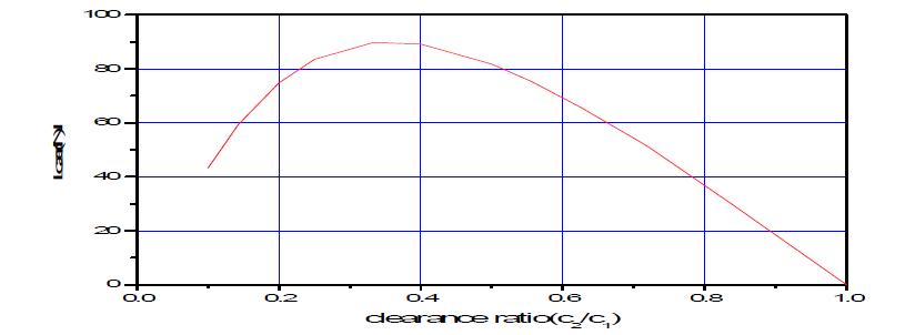 load-clearance ratio curve(   ,   )
