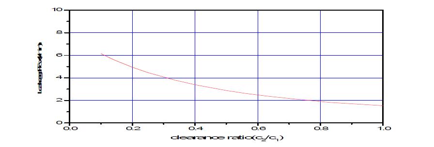 leakage-clearance ratio curve(   ,  )