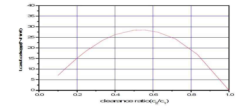 load/leakage-clearance ratio curve(   ,  )