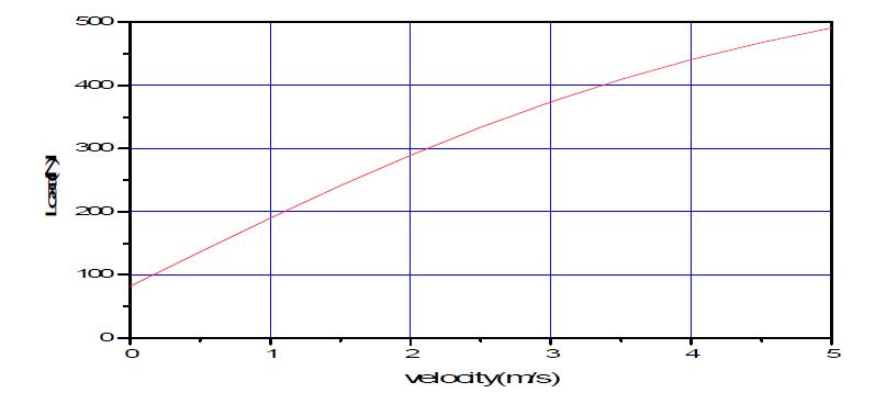 load-velocity curve(   ,  )