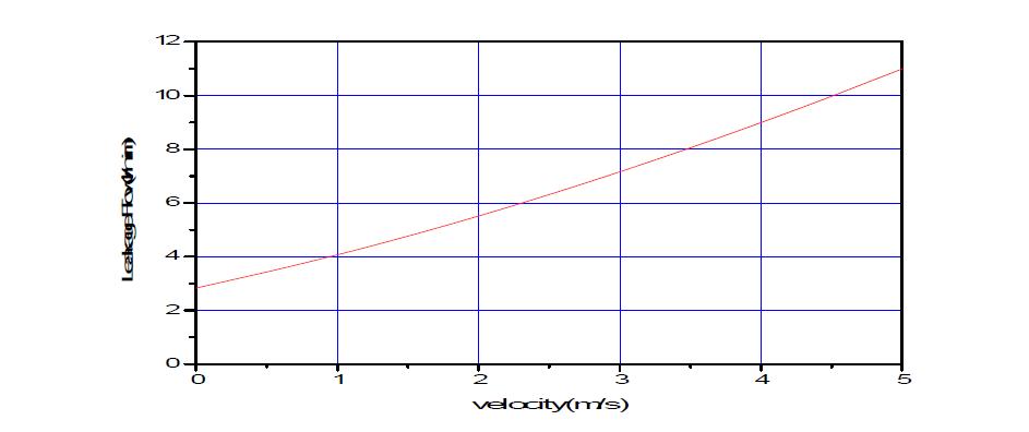 leakage-velocity curve(   ,  )