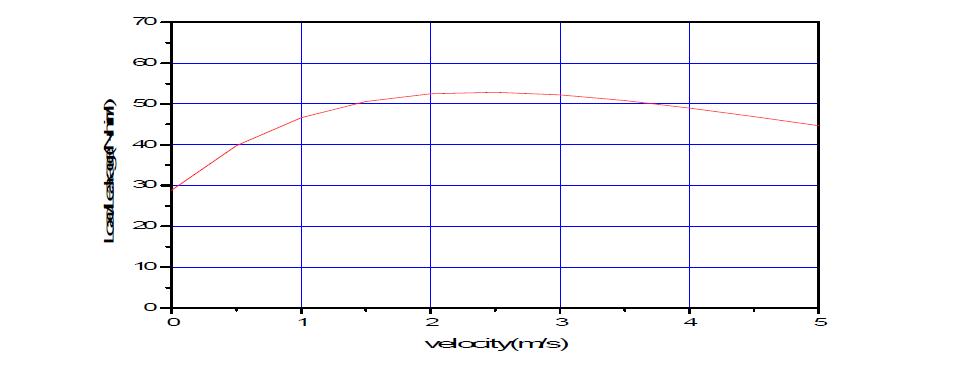 load/leakage-velocity curve(   ,  )