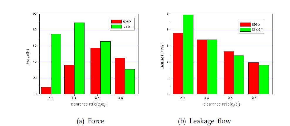 Performance-clearance ratio comparison of Servo pistons