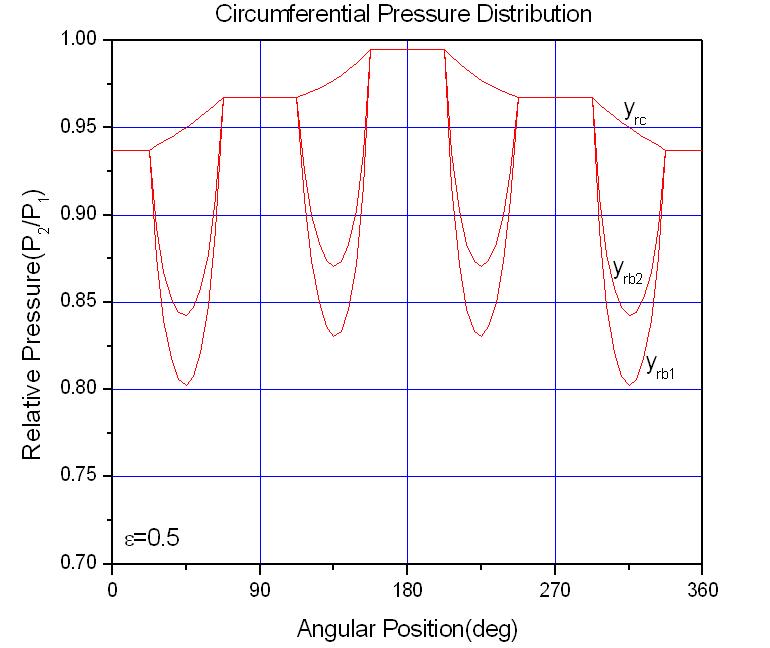 Circumferential pressure distribution (   )