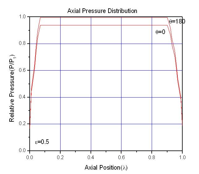 Axial pressure distribution(   )