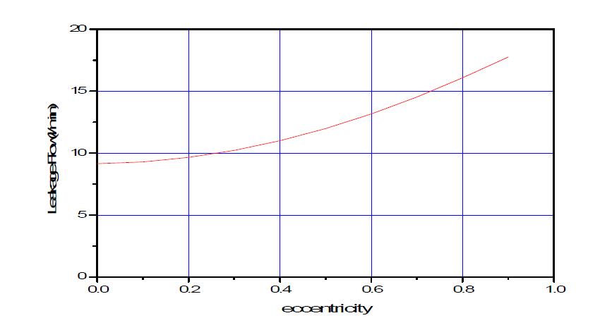 leakage-eccentricity curve