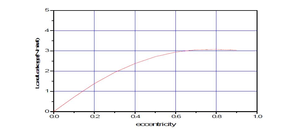 load/leakage-eccentricity curve