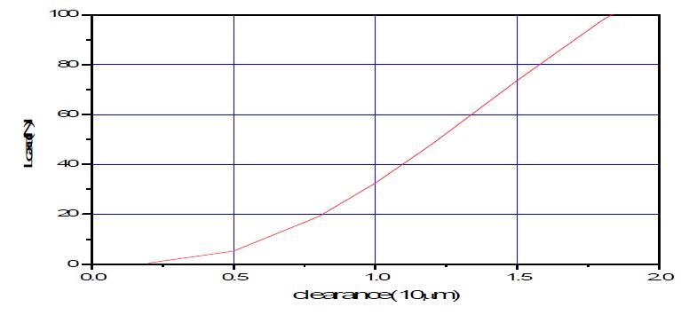 load-clearance curve