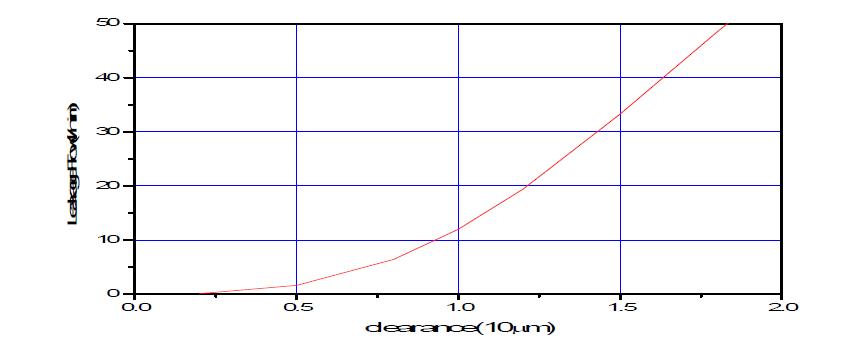 leakage-clearance curve