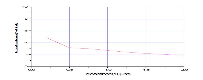 load/leakage-clearance curve